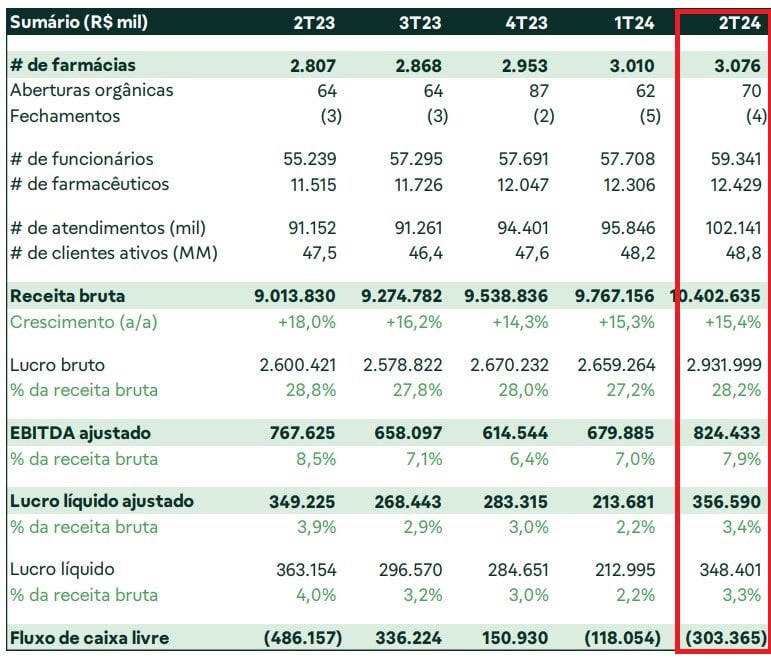 Resultados Raia Drogasil 2T24. Fonte: RI.